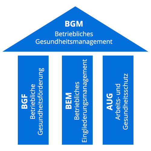 bgm-saeulen-bgmplus-abbildung