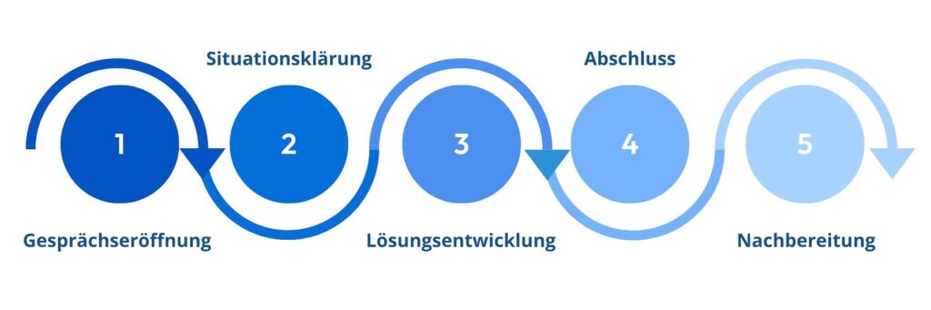 Ablauf BEM Gespräch