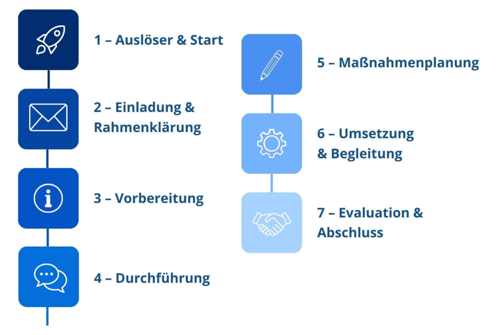 Anleitung BEM Verfahren