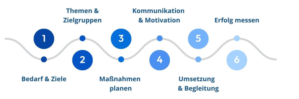 Anleitung BGF Maßnahmen entwickeln