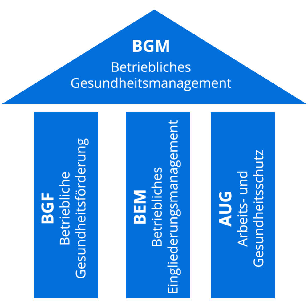 Säulen des BGM