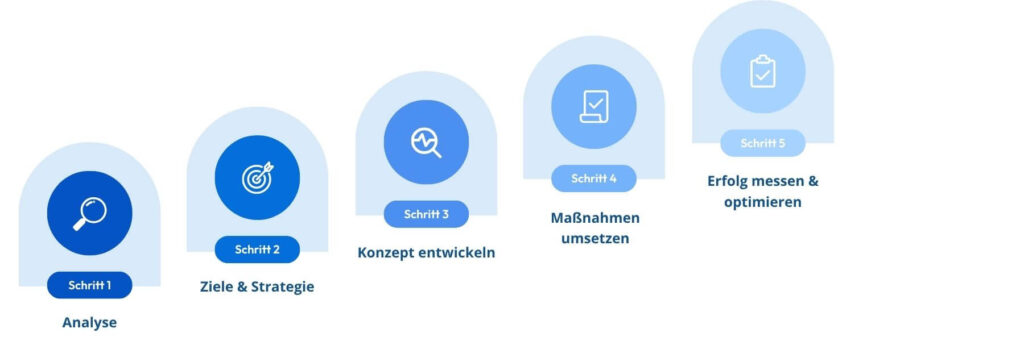 Ablauf BGM Maßnahmen