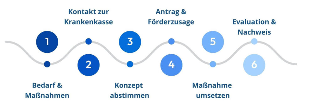 Anleitung Krankenkassenzuschüsse
