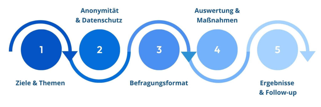 Anleitung Mitarbeiterbefragung